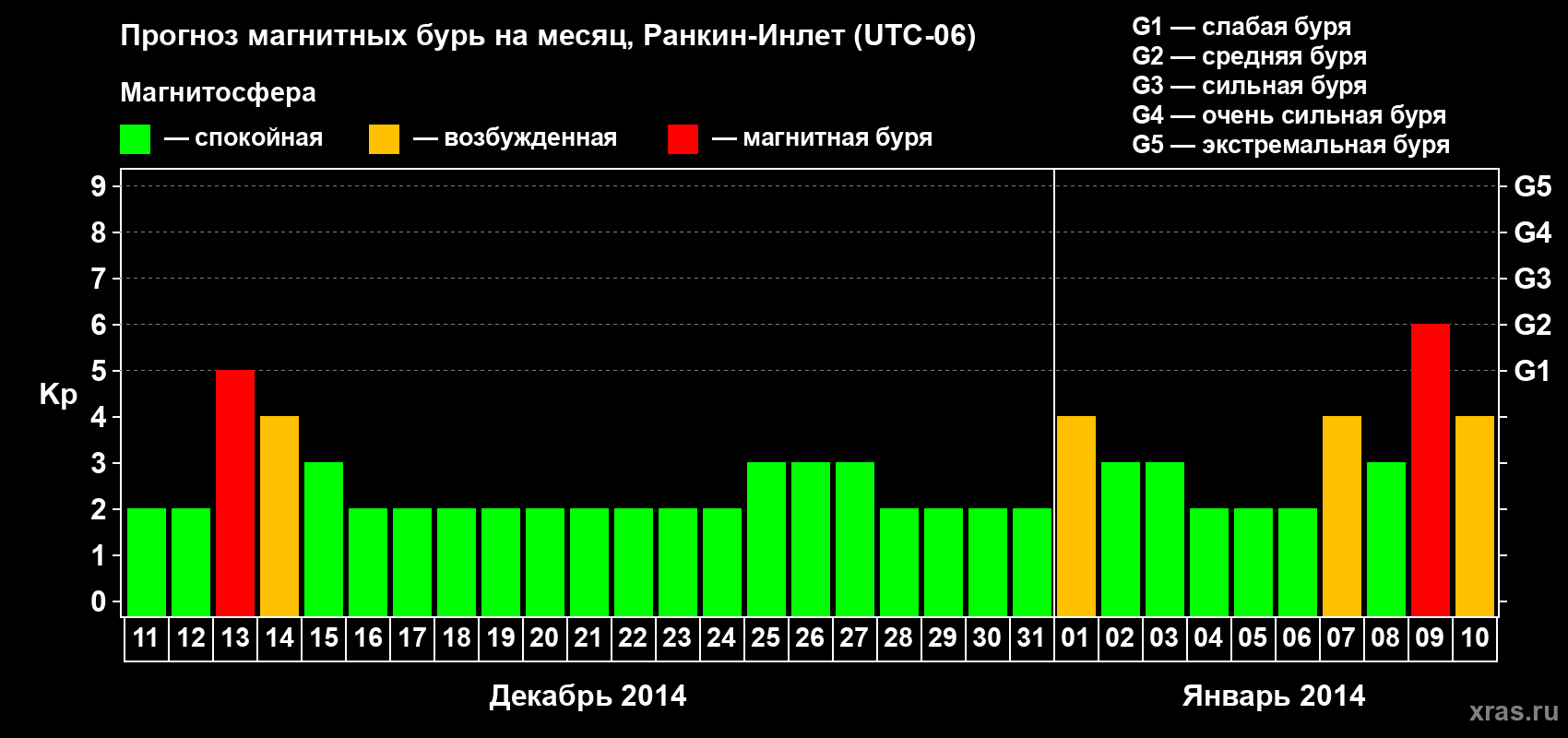 Прогноз максимального суточного геомагнитного индекса Kp на <b>1 месяц</b> (31 день) <b>с 11 декабря 2013 г по 10 января 2014 г</b>