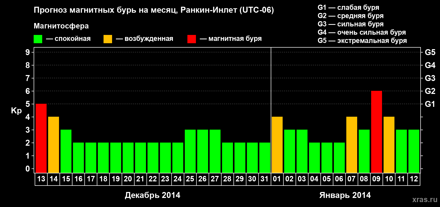 Прогноз максимального суточного геомагнитного индекса Kp на <b>1 месяц</b> (31 день) <b>с 13 декабря 2013 г по 12 января 2014 г</b>