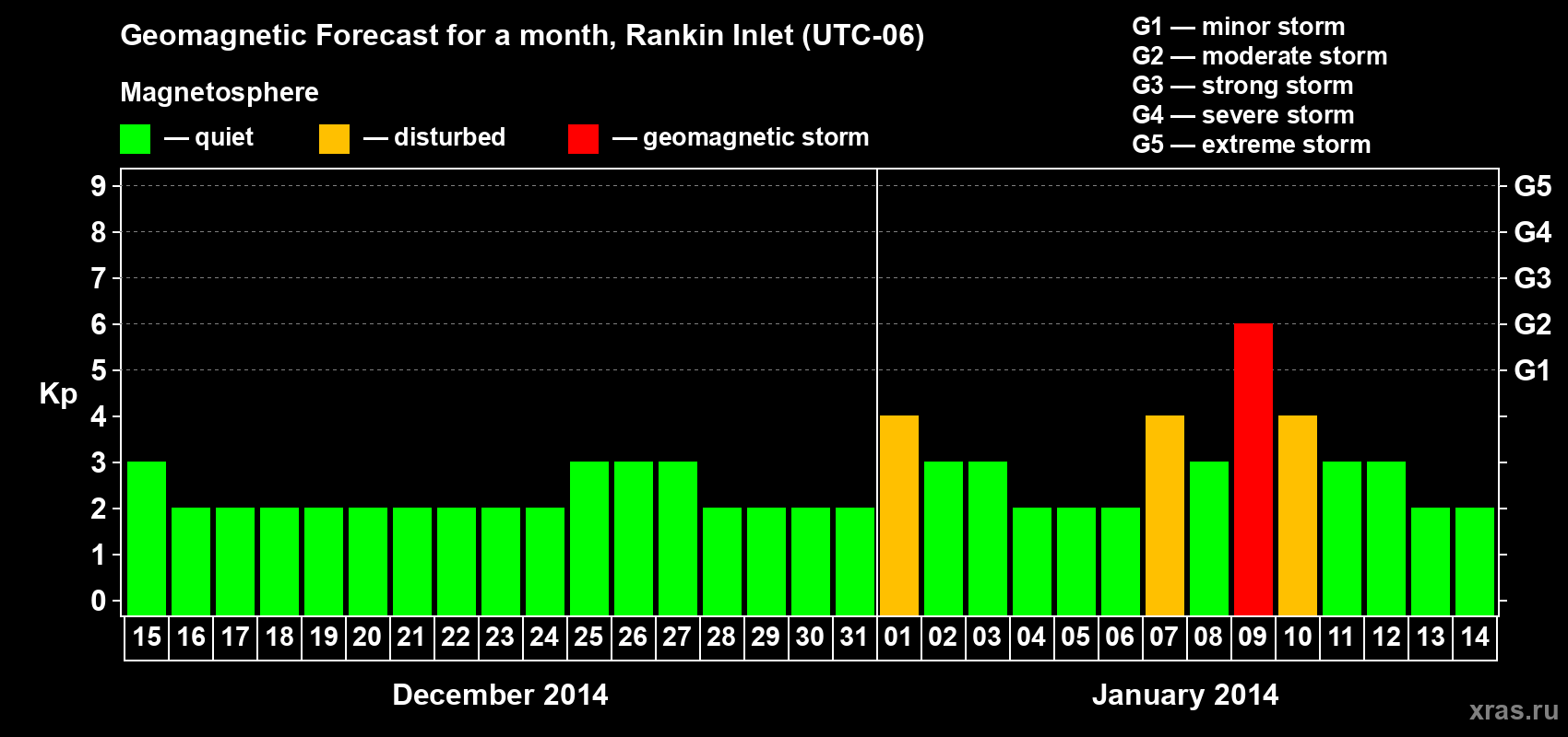 Forecast of the daily maximal value of geomagnetic index Kp for <b>1 month</b> (31 days) <b>from Dec 15, 2013 to Jan 14, 2014</b>