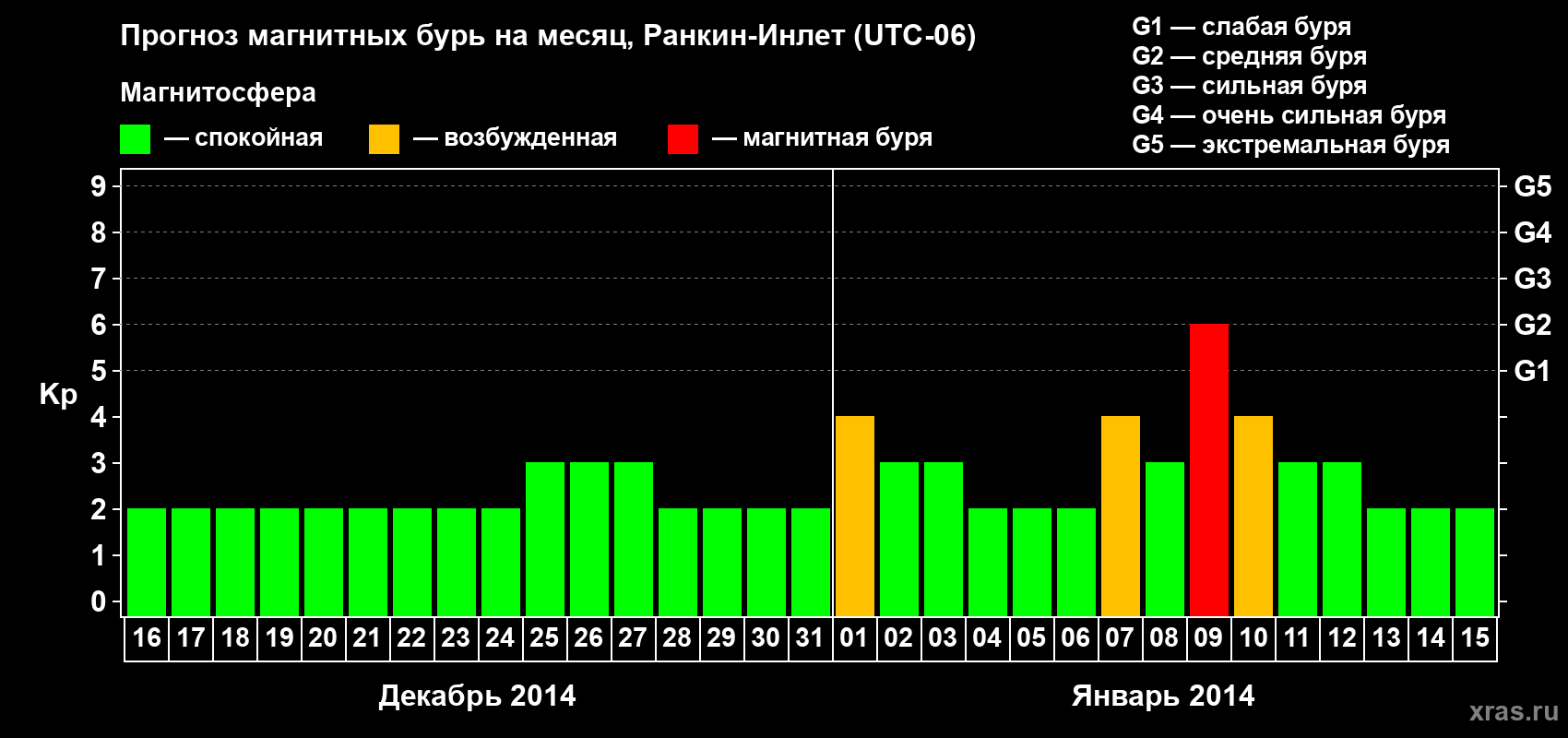 Прогноз максимального суточного геомагнитного индекса Kp на <b>1 месяц</b> (31 день) <b>с 16 декабря 2013 г по 15 января 2014 г</b>