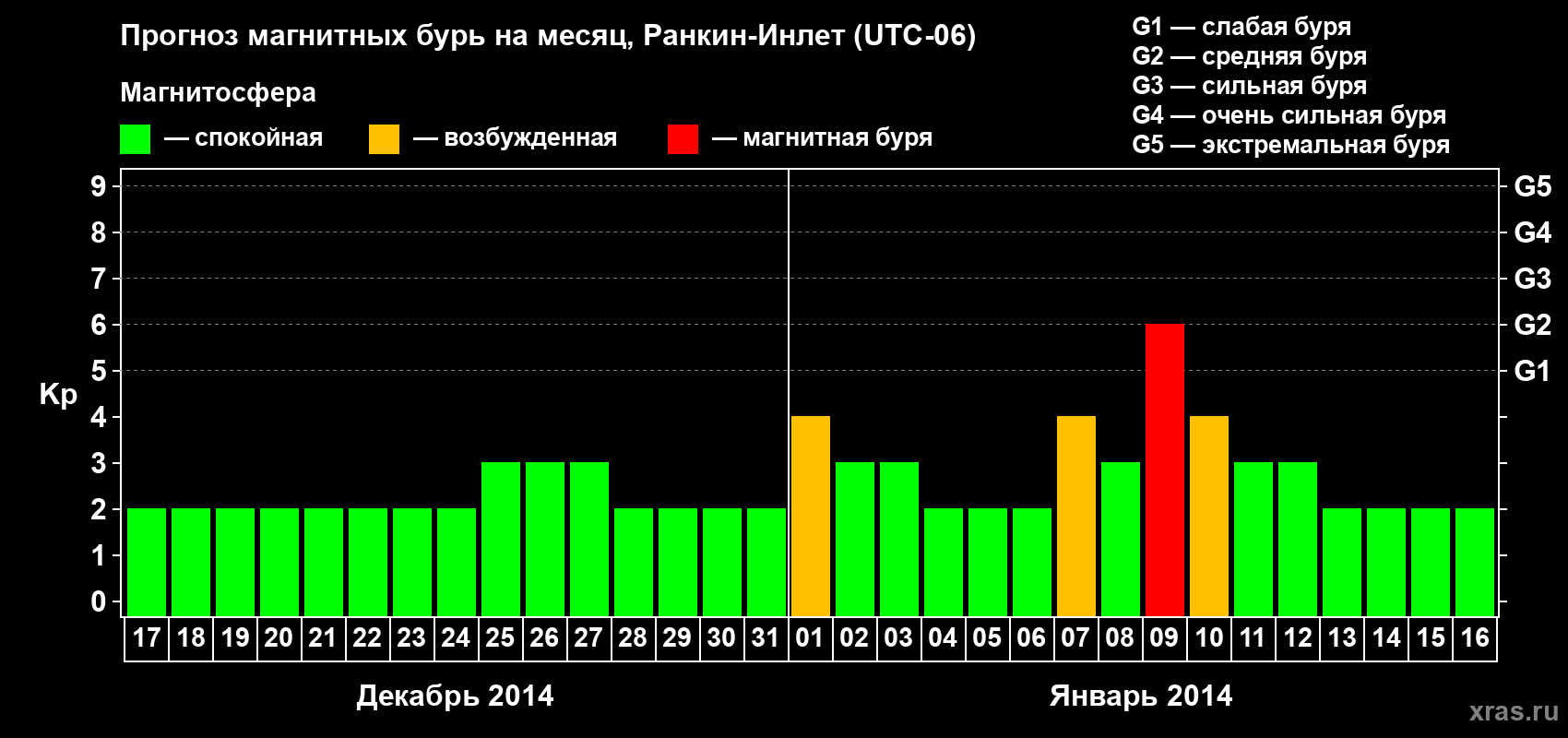 Прогноз максимального суточного геомагнитного индекса Kp на <b>1 месяц</b> (31 день) <b>с 17 декабря 2013 г по 16 января 2014 г</b>
