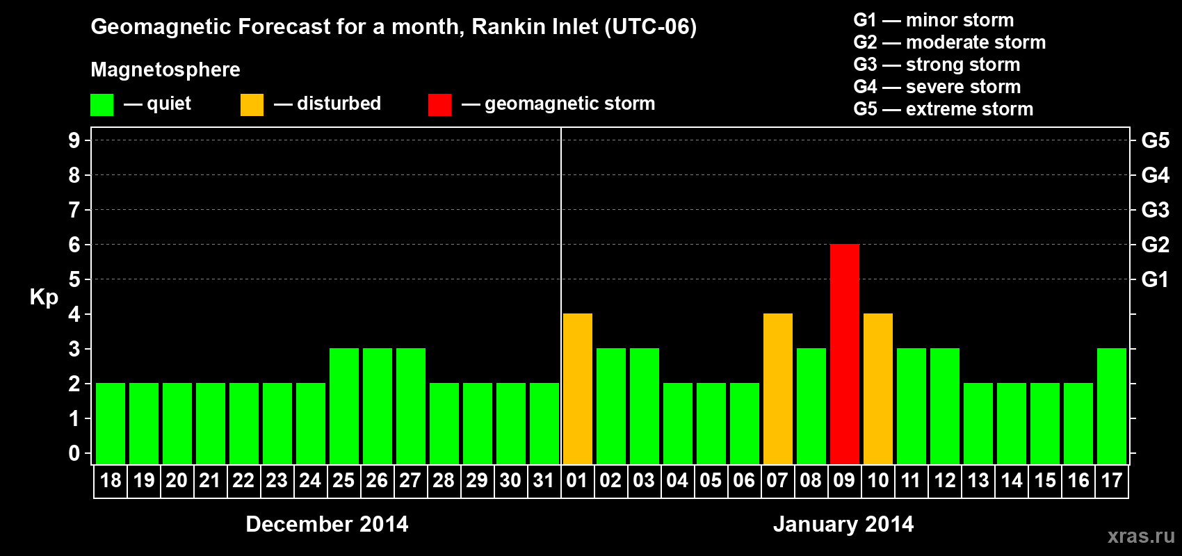 Forecast of the daily maximal value of geomagnetic index Kp for <b>1 month</b> (31 days) <b>from Dec 18, 2013 to Jan 17, 2014</b>