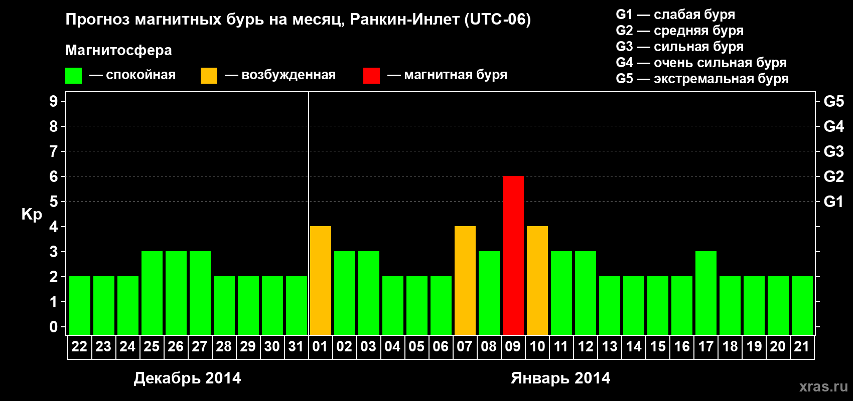 Прогноз максимального суточного геомагнитного индекса Kp на <b>1 месяц</b> (31 день) <b>с 22 декабря 2013 г по 21 января 2014 г</b>