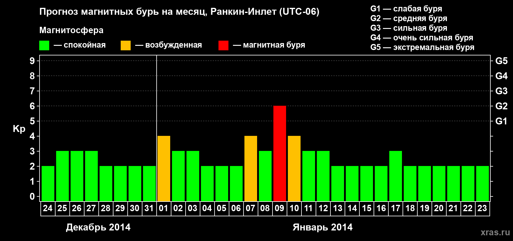 Прогноз максимального суточного геомагнитного индекса Kp на <b>1 месяц</b> (31 день) <b>с 24 декабря 2013 г по 23 января 2014 г</b>