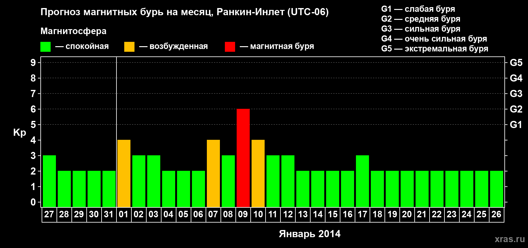 Прогноз максимального суточного геомагнитного индекса Kp на <b>1 месяц</b> (31 день) <b>с 27 декабря 2013 г по 26 января 2014 г</b>