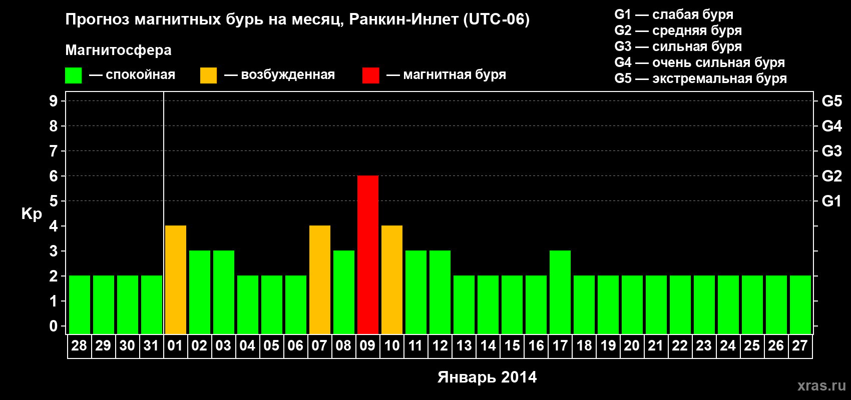 Прогноз максимального суточного геомагнитного индекса Kp на <b>1 месяц</b> (31 день) <b>с 28 декабря 2013 г по 27 января 2014 г</b>
