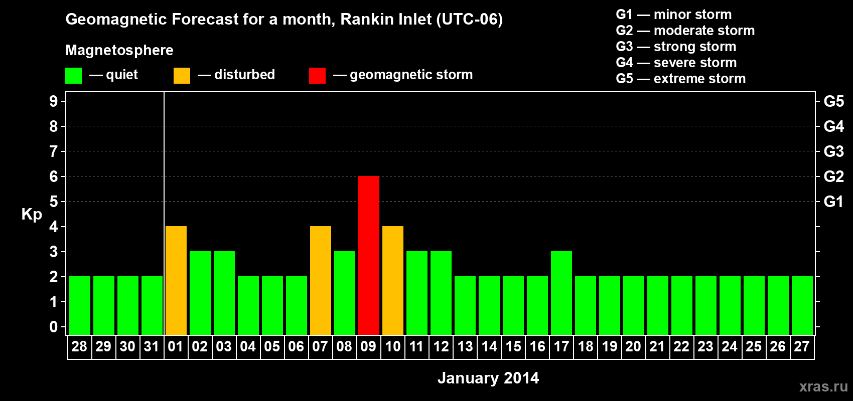 Forecast of the daily maximal value of geomagnetic index Kp for <b>1 month</b> (31 days) <b>from Dec 28, 2013 to Jan 27, 2014</b>