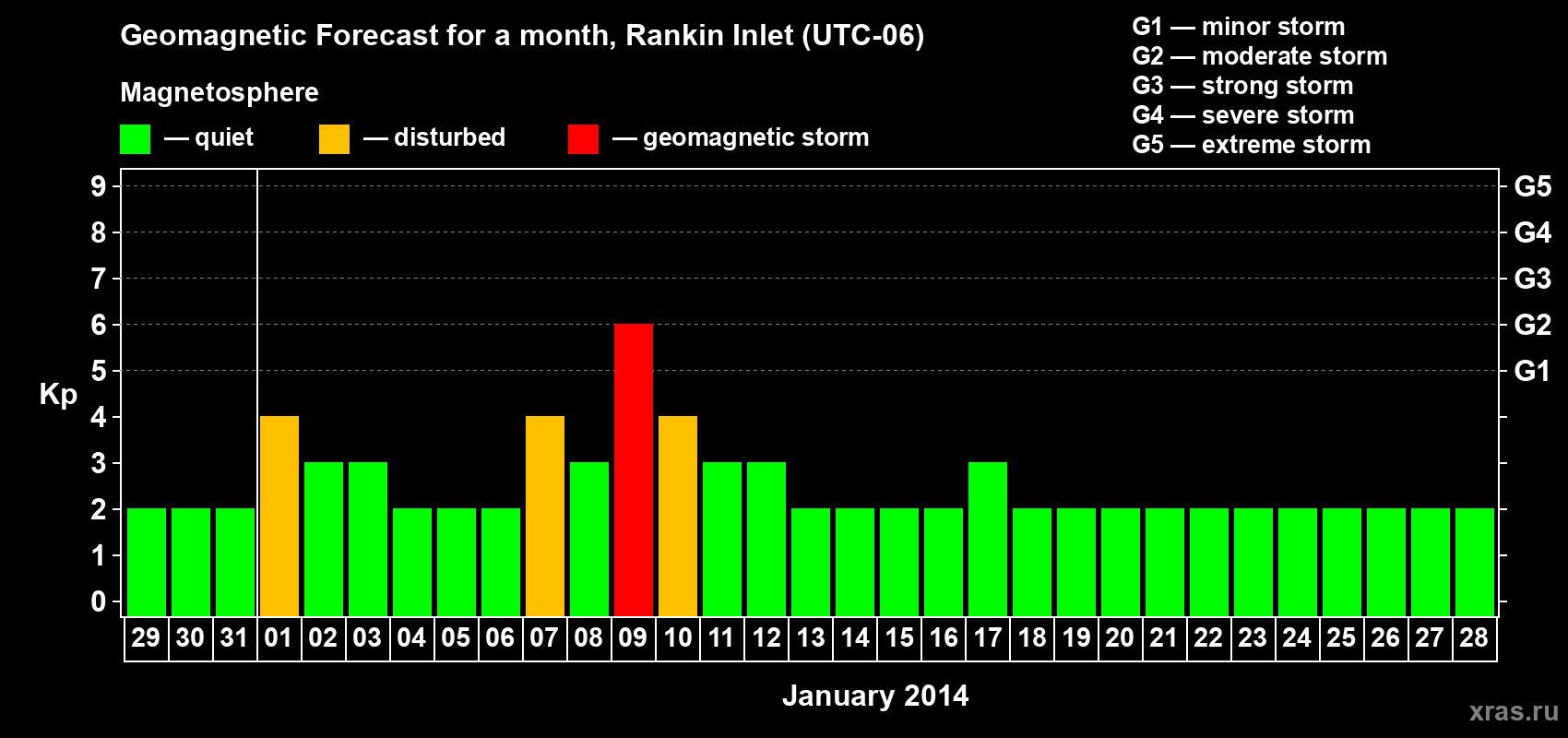 Forecast of the daily maximal value of geomagnetic index Kp for <b>1 month</b> (31 days) <b>from Dec 29, 2013 to Jan 28, 2014</b>