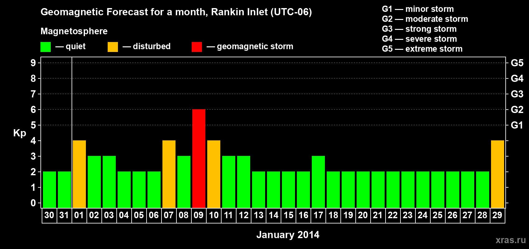 Forecast of the daily maximal value of geomagnetic index Kp for <b>1 month</b> (31 days) <b>from Dec 30, 2013 to Jan 29, 2014</b>