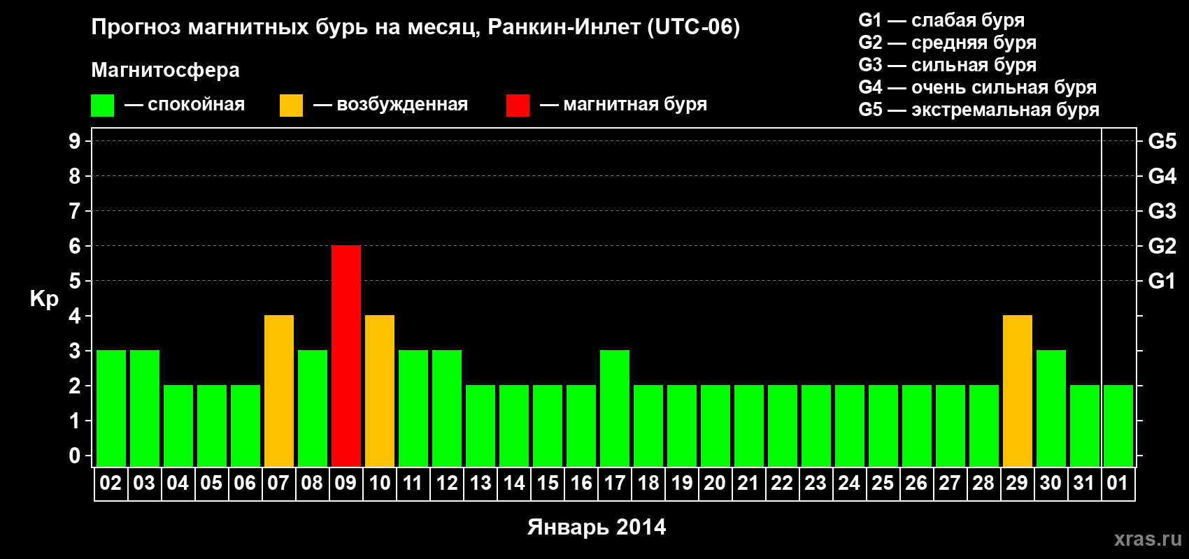 Прогноз максимального суточного геомагнитного индекса Kp на <b>1 месяц</b> (31 день) <b>с 02 января по 01 февраля 2014 г</b>