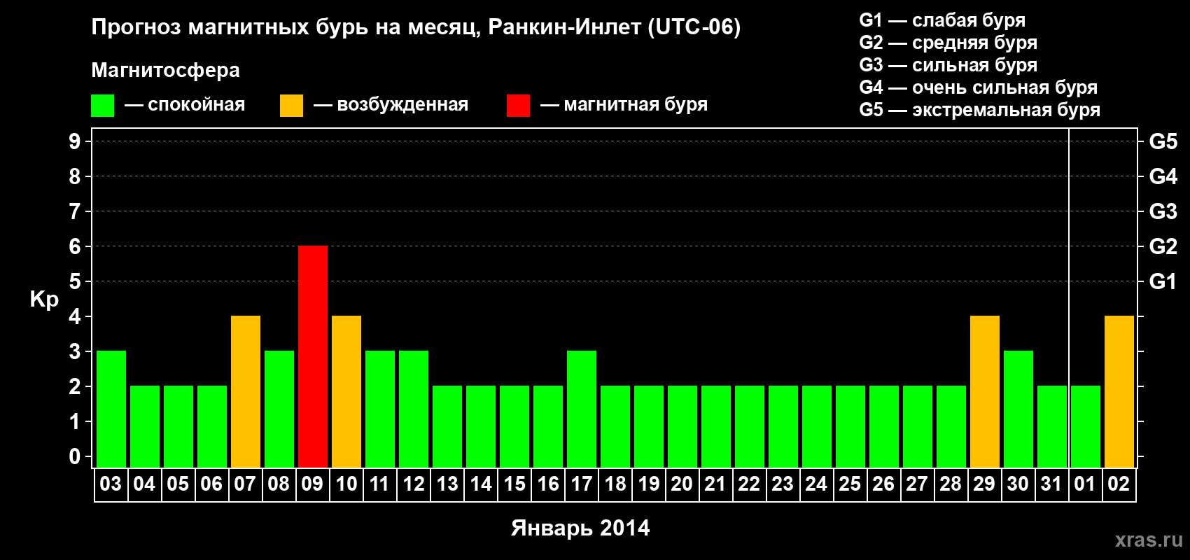 Прогноз максимального суточного геомагнитного индекса Kp на <b>1 месяц</b> (31 день) <b>с 03 января по 02 февраля 2014 г</b>