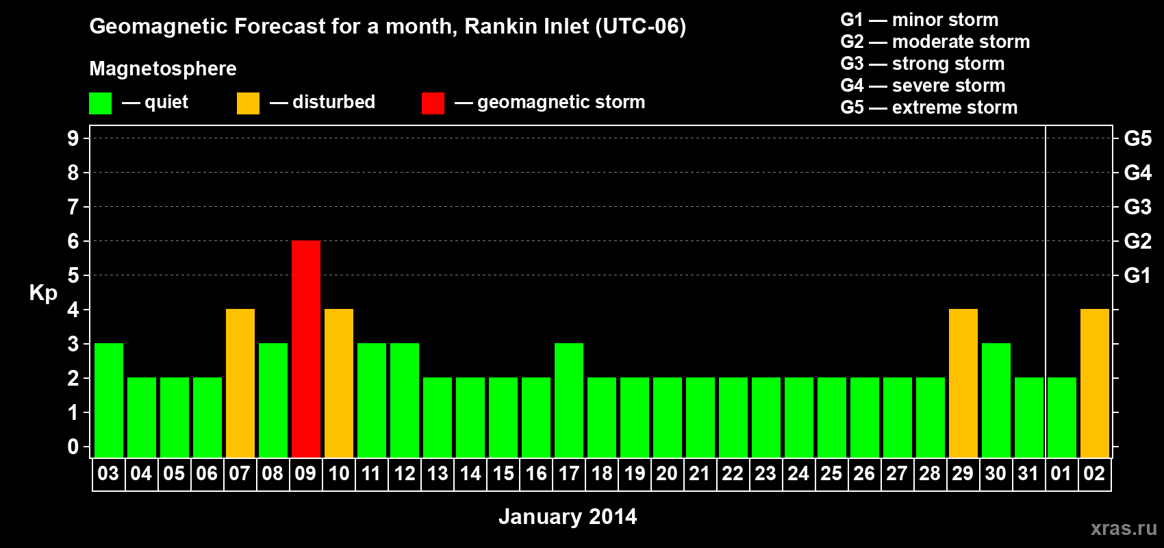 Forecast of the daily maximal value of geomagnetic index Kp for <b>1 month</b> (31 days) <b>from Jan 03, 2014 to Feb 02, 2014</b>
