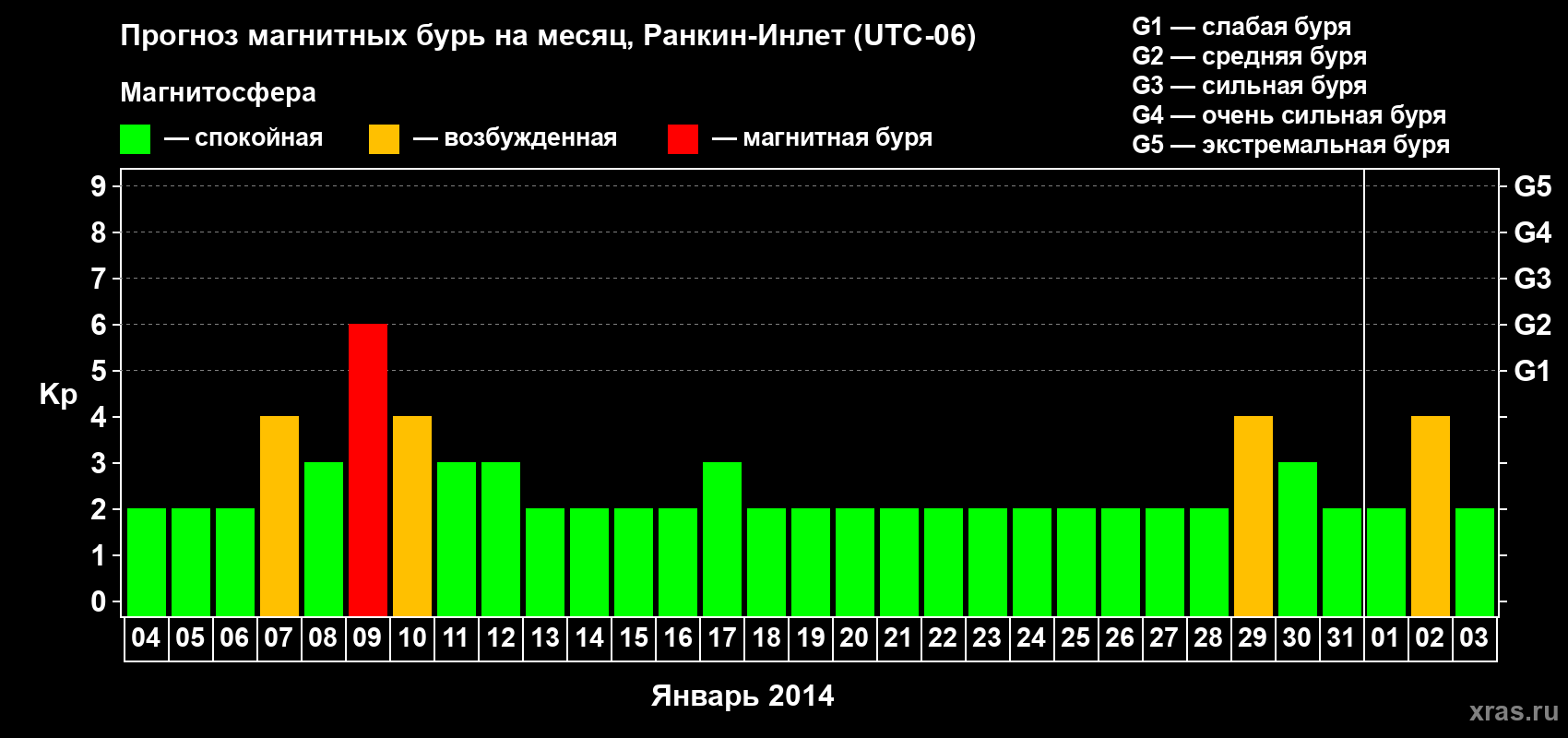 Прогноз максимального суточного геомагнитного индекса Kp на <b>1 месяц</b> (31 день) <b>с 04 января по 03 февраля 2014 г</b>