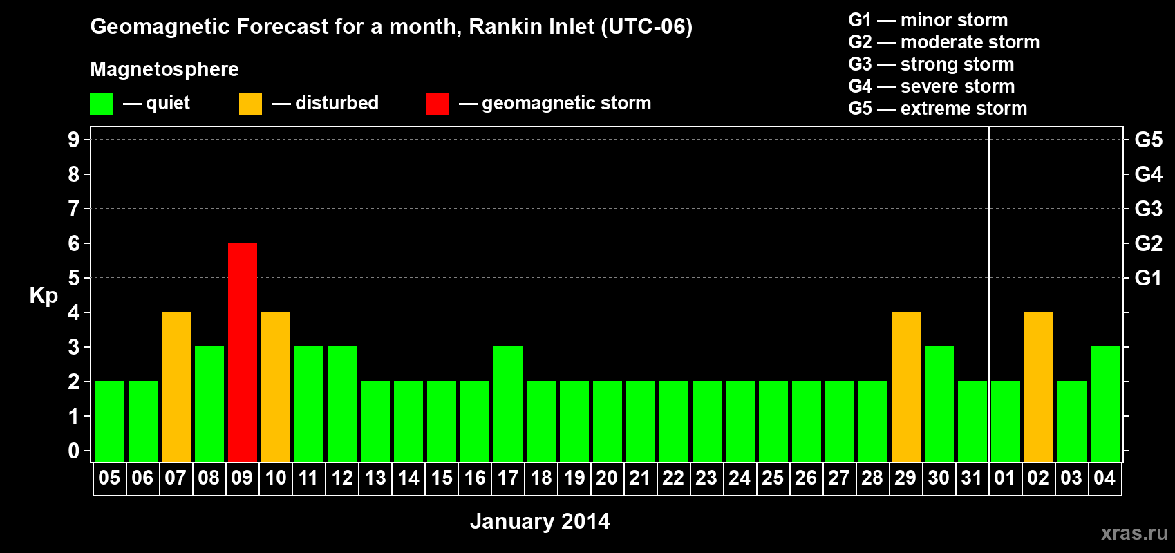 Forecast of the daily maximal value of geomagnetic index Kp for <b>1 month</b> (31 days) <b>from Jan 05, 2014 to Feb 04, 2014</b>