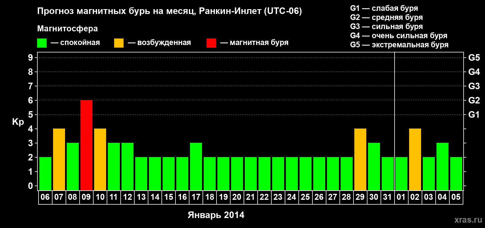 Прогноз максимального суточного геомагнитного индекса Kp на <b>1 месяц</b> (31 день) <b>с 06 января по 05 февраля 2014 г</b>