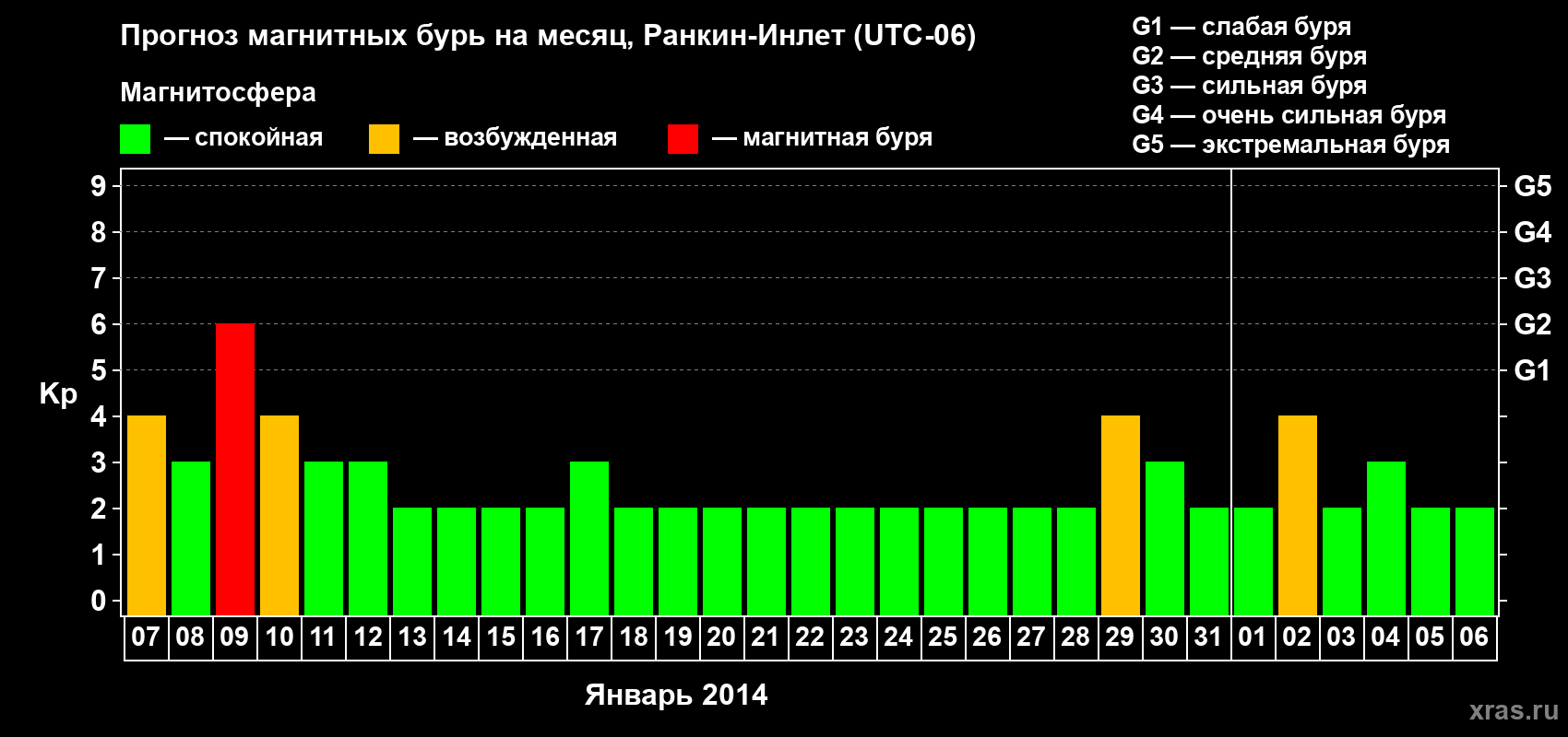 Прогноз максимального суточного геомагнитного индекса Kp на <b>1 месяц</b> (31 день) <b>с 07 января по 06 февраля 2014 г</b>