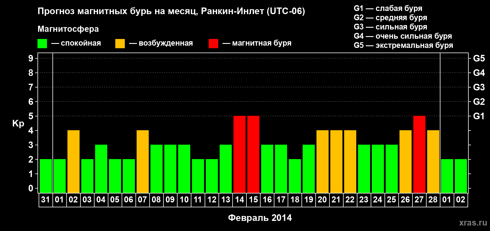 Прогноз максимального суточного геомагнитного индекса Kp на <b>1 месяц</b> (31 день) <b>с 31 января по 02 марта 2014 г</b>
