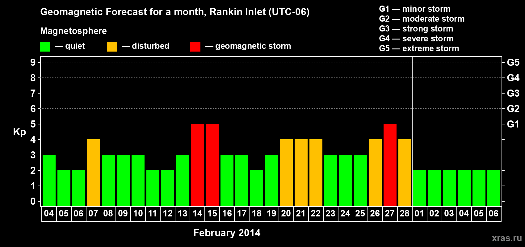 Forecast of the daily maximal value of geomagnetic index Kp for <b>1 month</b> (31 days) <b>from Feb 04, 2014 to Mar 06, 2014</b>