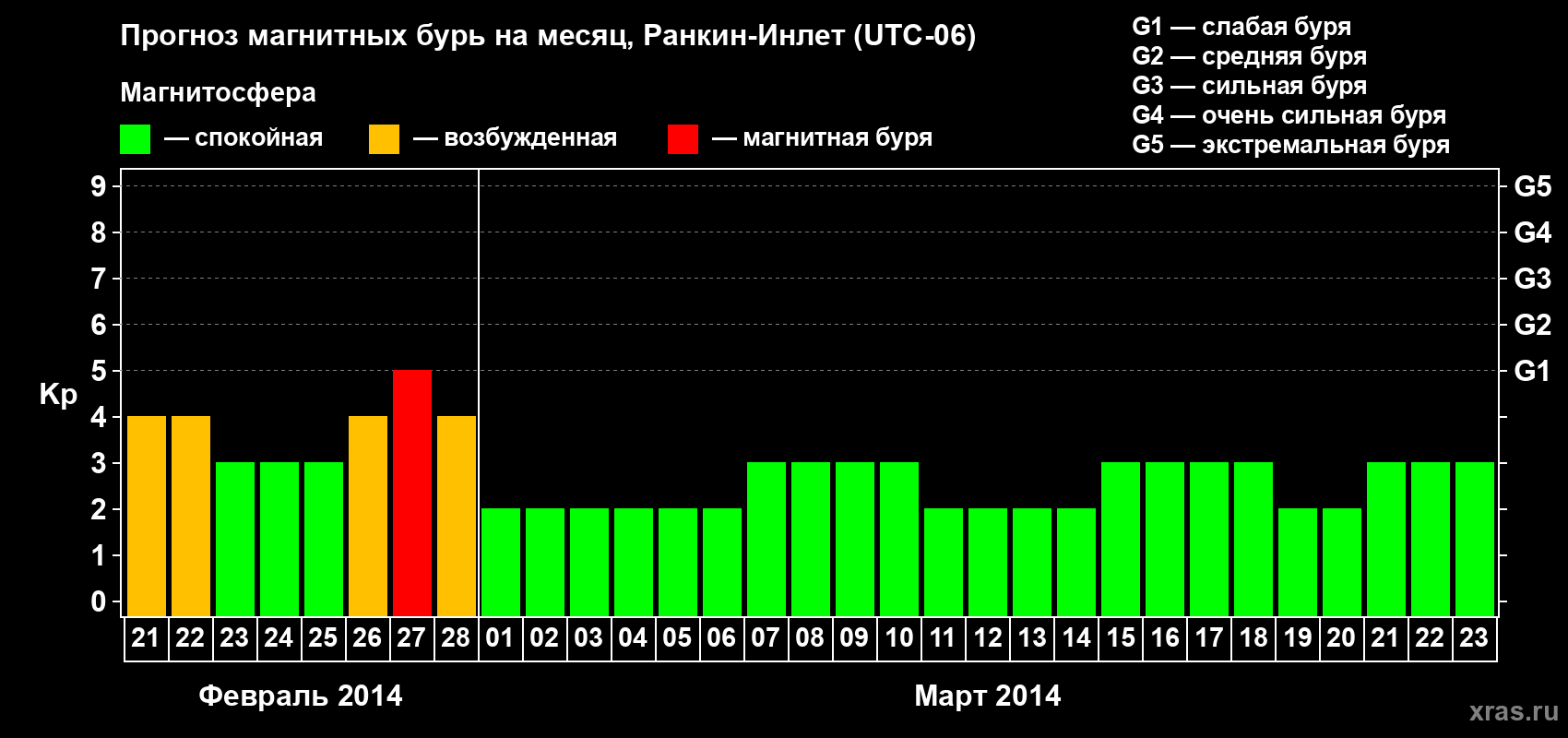 Прогноз максимального суточного геомагнитного индекса Kp на <b>1 месяц</b> (31 день) <b>с 21 февраля по 23 марта 2014 г</b>