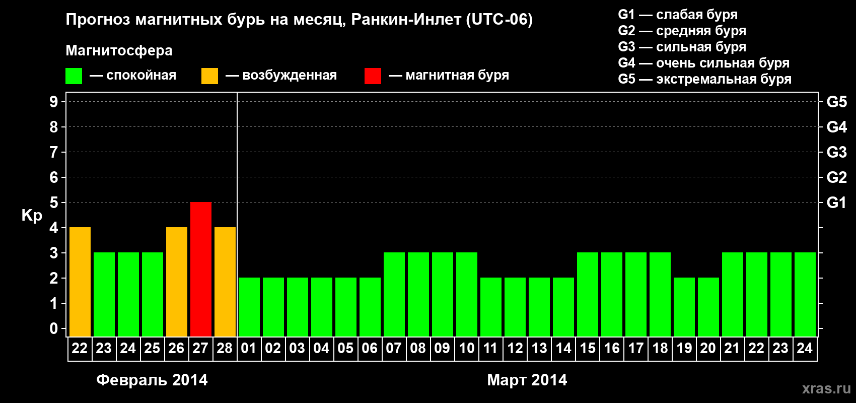 Прогноз максимального суточного геомагнитного индекса Kp на <b>1 месяц</b> (31 день) <b>с 22 февраля по 24 марта 2014 г</b>