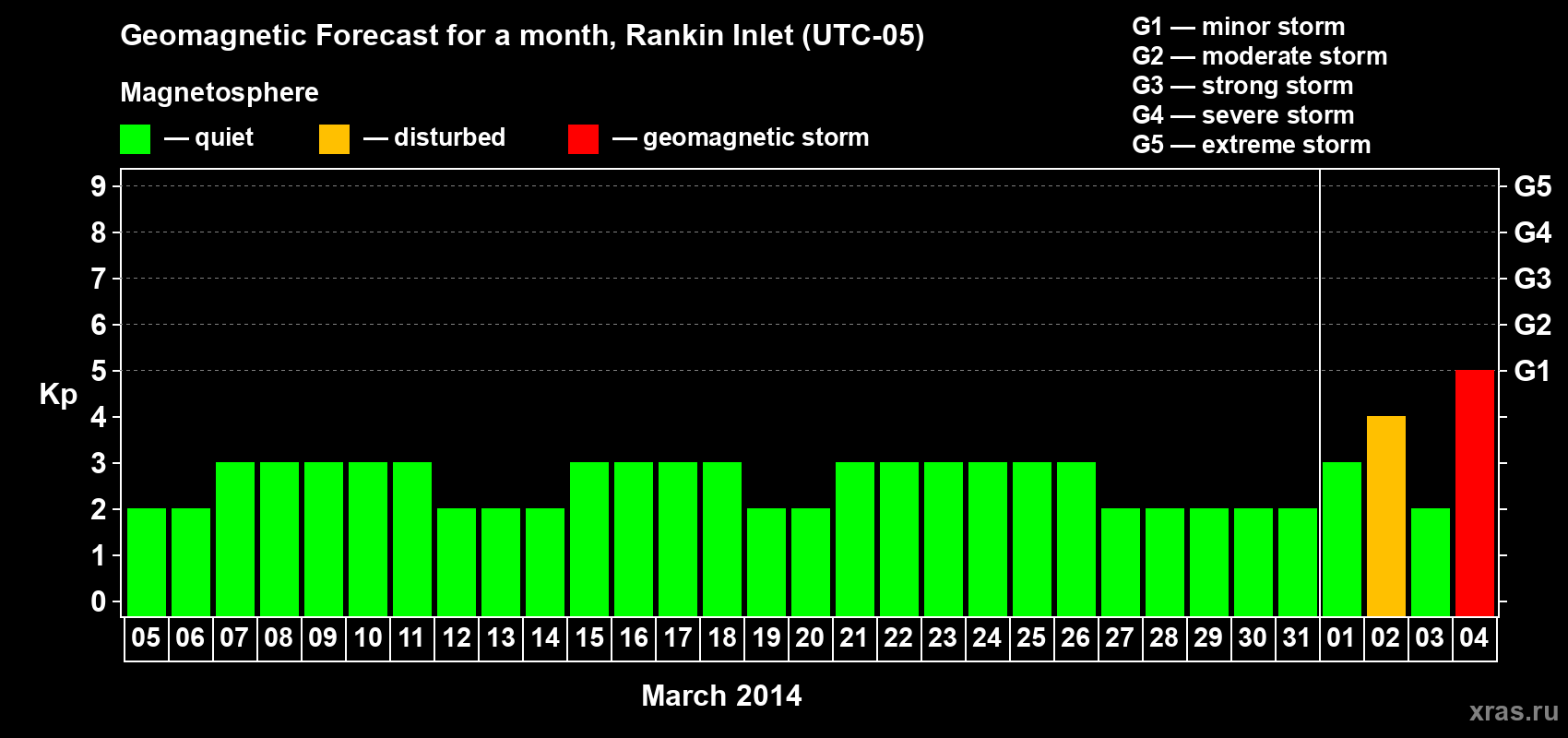 Forecast of the daily maximal value of geomagnetic index Kp for <b>1 month</b> (31 days) <b>from Mar 05, 2014 to Apr 04, 2014</b>