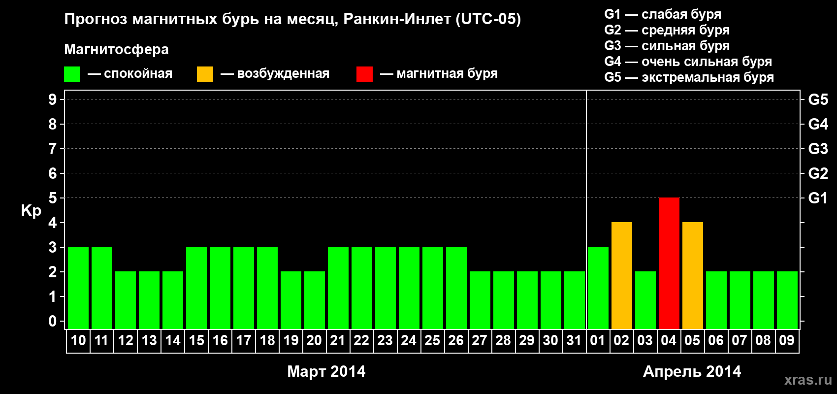 Прогноз максимального суточного геомагнитного индекса Kp на <b>1 месяц</b> (31 день) <b>с 10 марта по 09 апреля 2014 г</b>