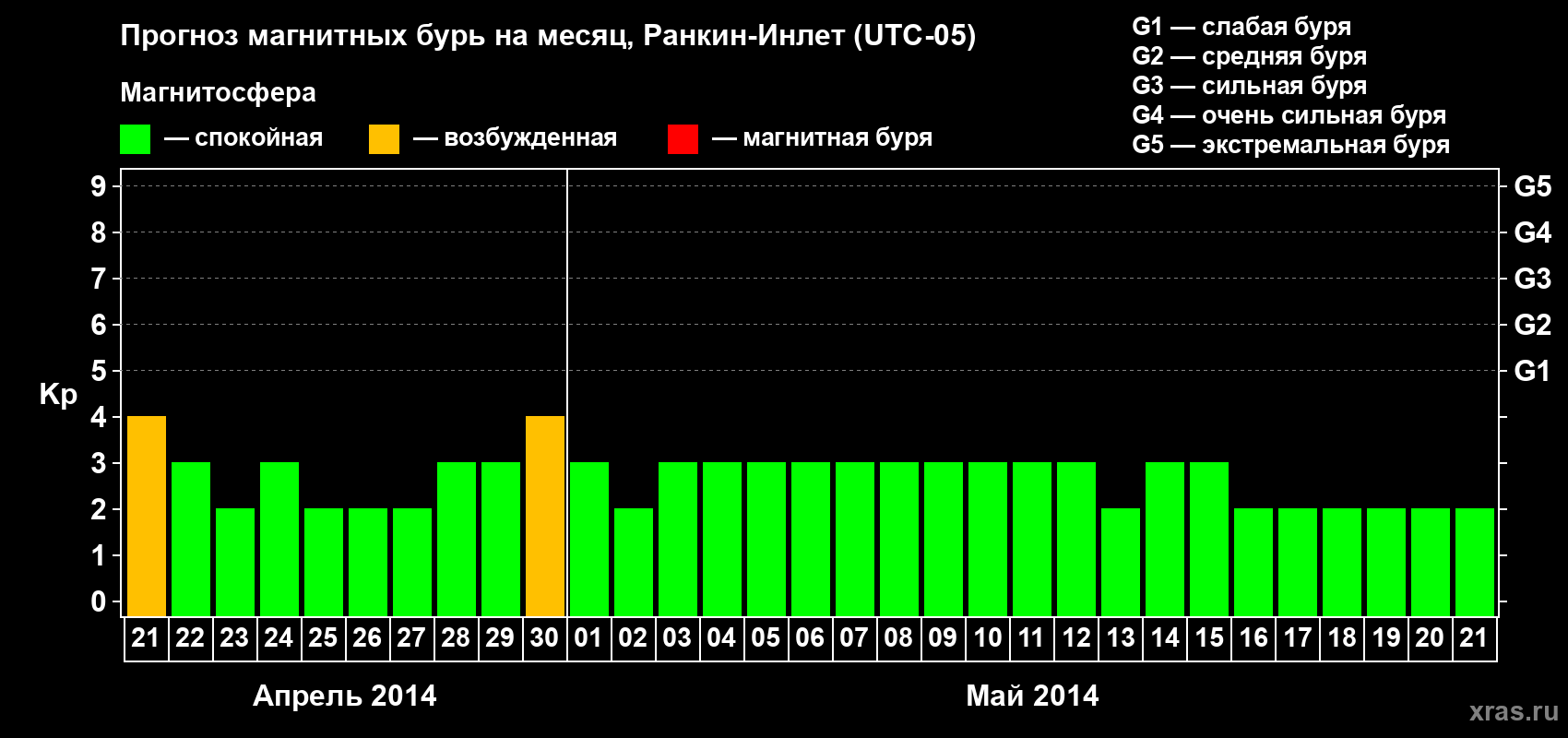 Прогноз максимального суточного геомагнитного индекса Kp на <b>1 месяц</b> (31 день) <b>с 21 апреля по 21 мая 2014 г</b>