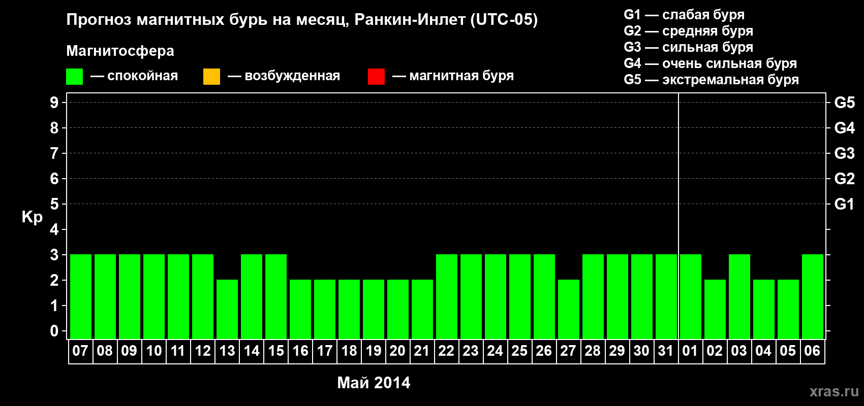 Прогноз максимального суточного геомагнитного индекса Kp на <b>1 месяц</b> (31 день) <b>с 07 мая по 06 июня 2014 г</b>