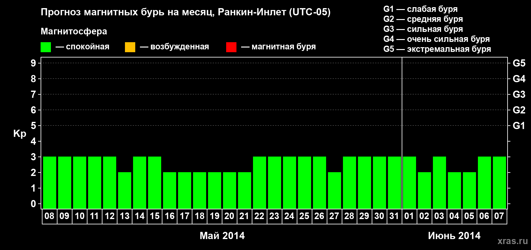 Прогноз максимального суточного геомагнитного индекса Kp на <b>1 месяц</b> (31 день) <b>с 08 мая по 07 июня 2014 г</b>