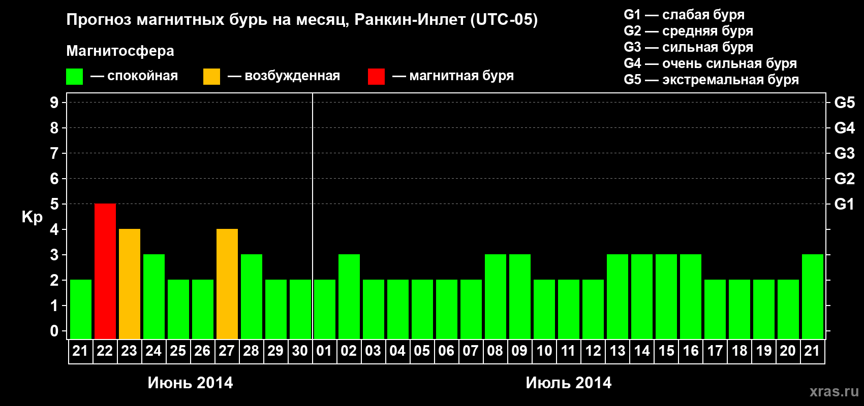 Прогноз максимального суточного геомагнитного индекса Kp на <b>1 месяц</b> (31 день) <b>с 21 июня по 21 июля 2014 г</b>