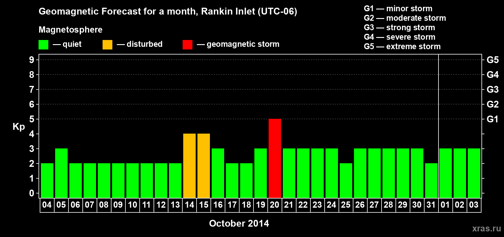 Forecast of the daily maximal value of geomagnetic index Kp for <b>1 month</b> (31 days) <b>from Oct 04, 2014 to Nov 03, 2014</b>