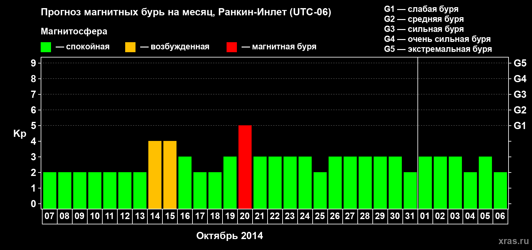 Прогноз максимального суточного геомагнитного индекса Kp на <b>1 месяц</b> (31 день) <b>с 07 октября по 06 ноября 2014 г</b>