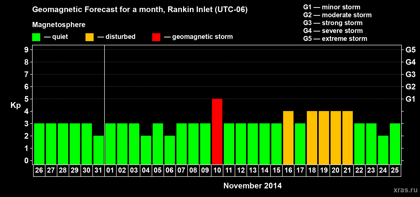 Forecast of the daily maximal value of geomagnetic index Kp for <b>1 month</b> (31 days) <b>from Oct 26, 2014 to Nov 25, 2014</b>