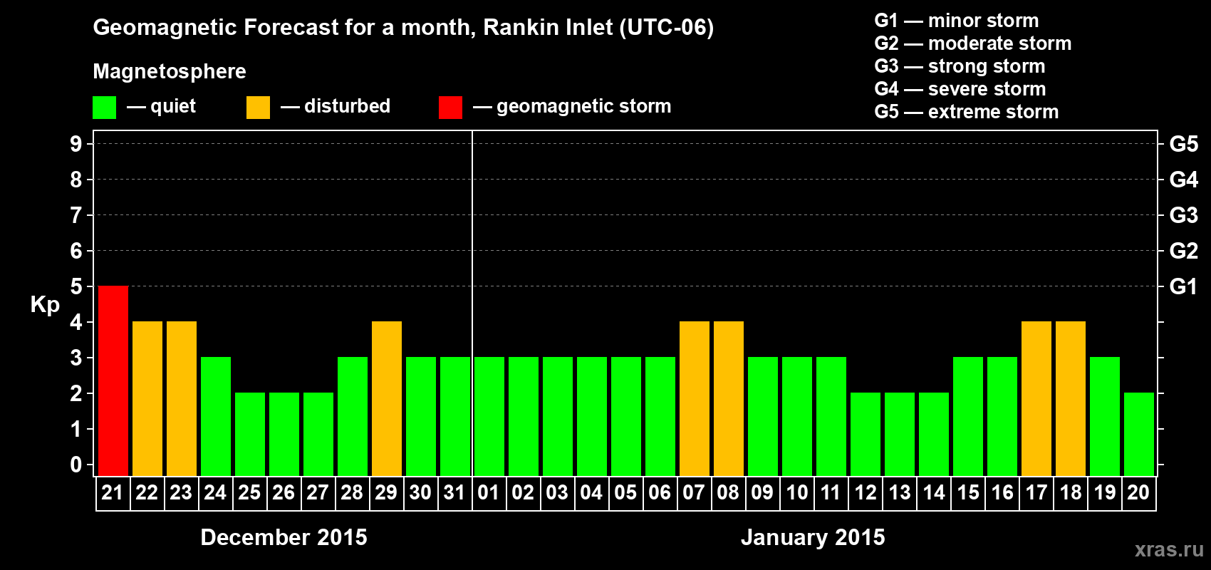 Forecast of the daily maximal value of geomagnetic index Kp for <b>1 month</b> (31 days) <b>from Dec 21, 2014 to Jan 20, 2015</b>