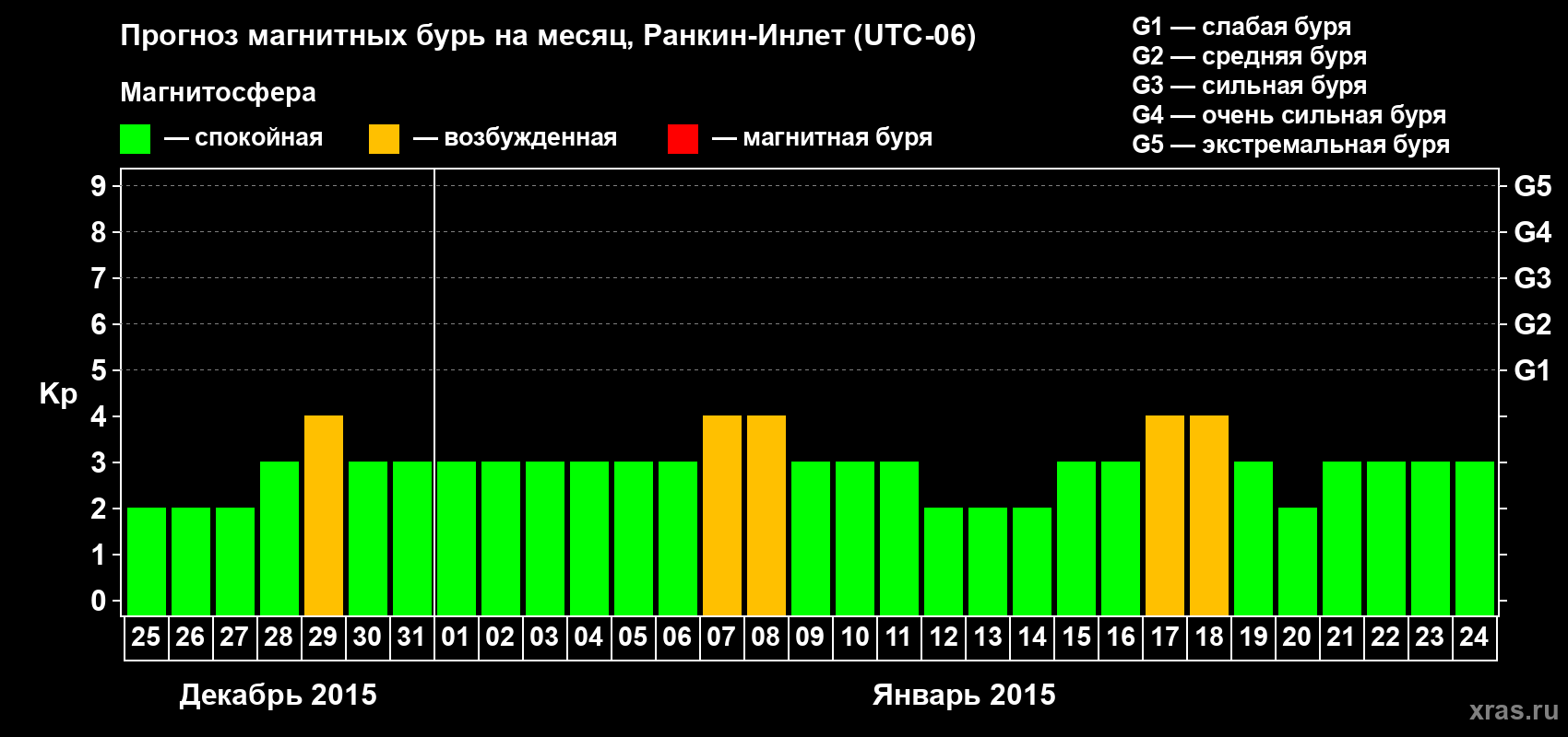 Прогноз максимального суточного геомагнитного индекса Kp на <b>1 месяц</b> (31 день) <b>с 25 декабря 2014 г по 24 января 2015 г</b>