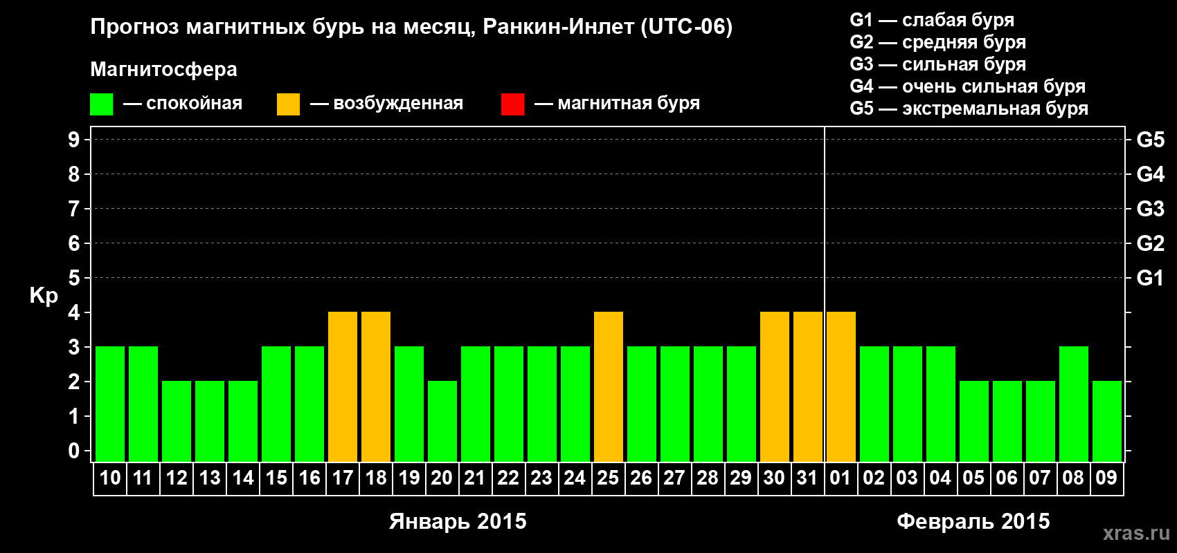 Прогноз максимального суточного геомагнитного индекса Kp на <b>1 месяц</b> (31 день) <b>с 10 января по 09 февраля 2015 г</b>