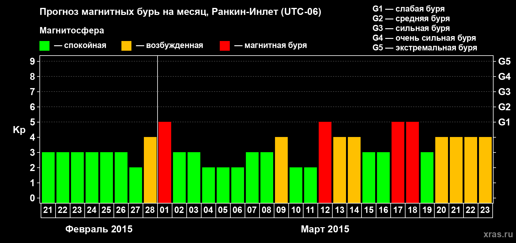 Прогноз максимального суточного геомагнитного индекса Kp на <b>1 месяц</b> (31 день) <b>с 21 февраля по 23 марта 2015 г</b>