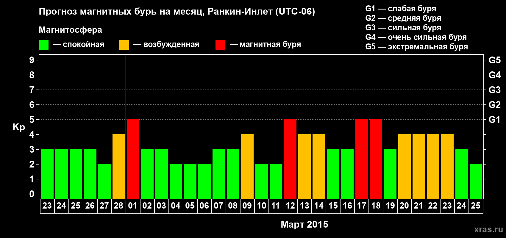 Прогноз максимального суточного геомагнитного индекса Kp на <b>1 месяц</b> (31 день) <b>с 23 февраля по 25 марта 2015 г</b>