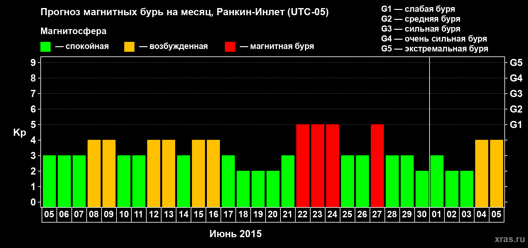 Прогноз максимального суточного геомагнитного индекса Kp на <b>1 месяц</b> (31 день) <b>с 05 июня по 05 июля 2015 г</b>