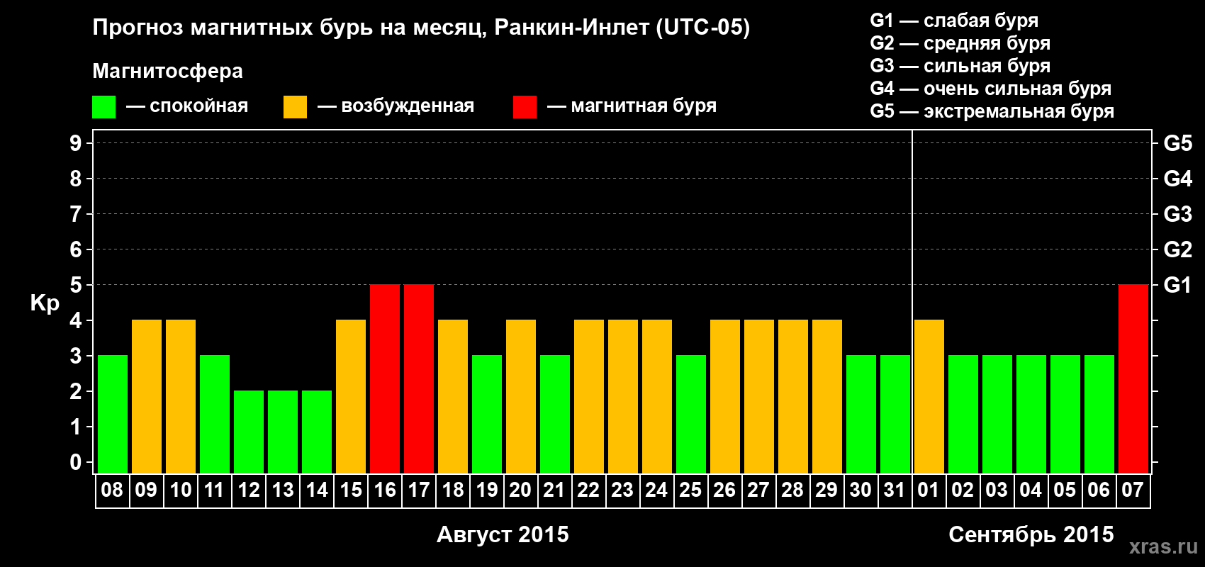 Прогноз максимального суточного геомагнитного индекса Kp на <b>1 месяц</b> (31 день) <b>с 08 августа по 07 сентября 2015 г</b>