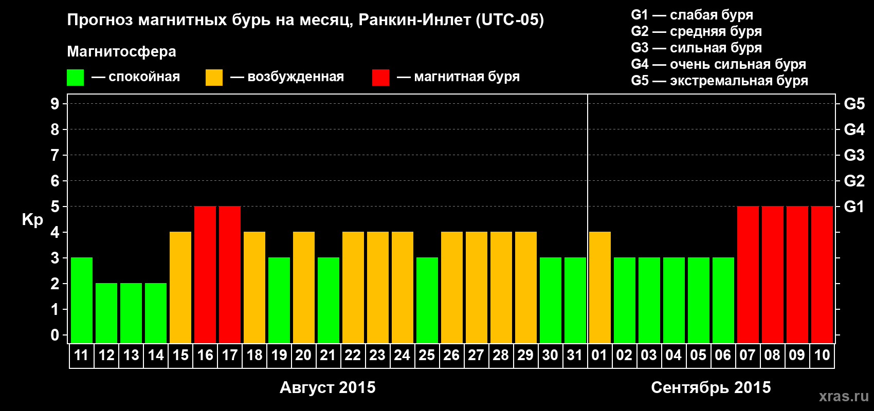 Прогноз максимального суточного геомагнитного индекса Kp на <b>1 месяц</b> (31 день) <b>с 11 августа по 10 сентября 2015 г</b>