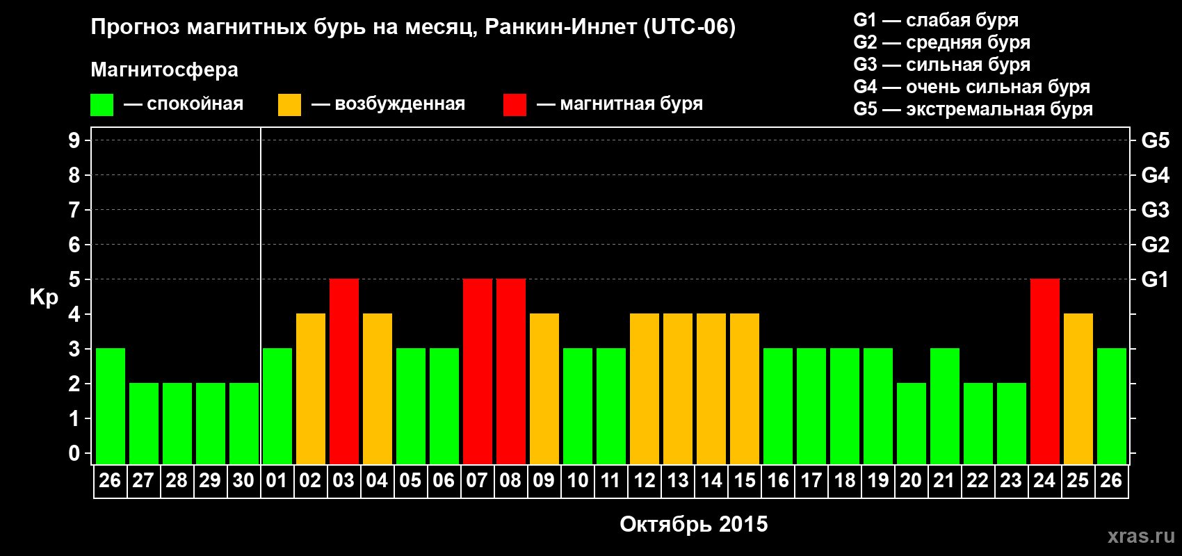 Прогноз максимального суточного геомагнитного индекса Kp на <b>1 месяц</b> (31 день) <b>с 26 сентября по 26 октября 2015 г</b>