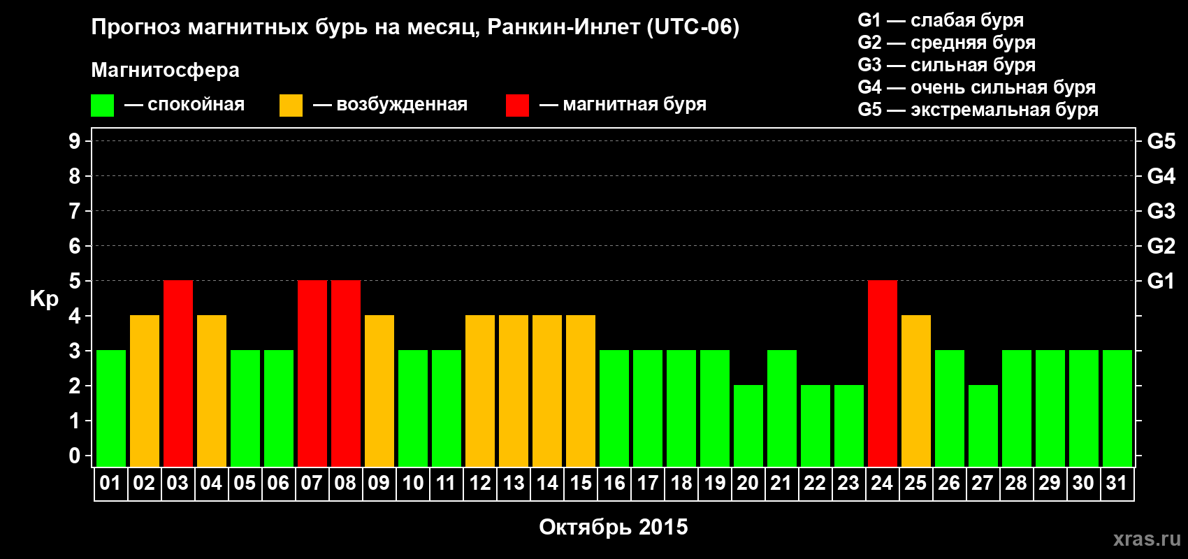 Прогноз максимального суточного геомагнитного индекса Kp на <b>1 месяц</b> (31 день) <b>с 01 октября по 31 октября 2015 г</b>