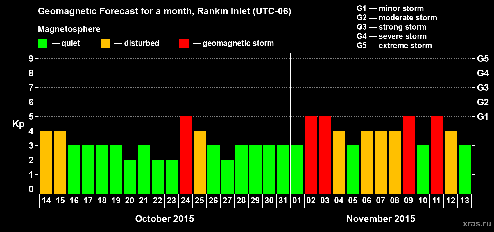 Forecast of the daily maximal value of geomagnetic index Kp for <b>1 month</b> (31 days) <b>from Oct 14, 2015 to Nov 13, 2015</b>