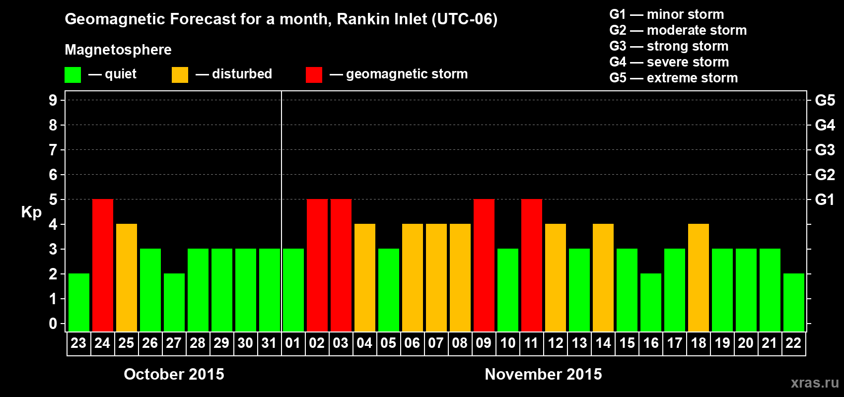 Forecast of the daily maximal value of geomagnetic index Kp for <b>1 month</b> (31 days) <b>from Oct 23, 2015 to Nov 22, 2015</b>