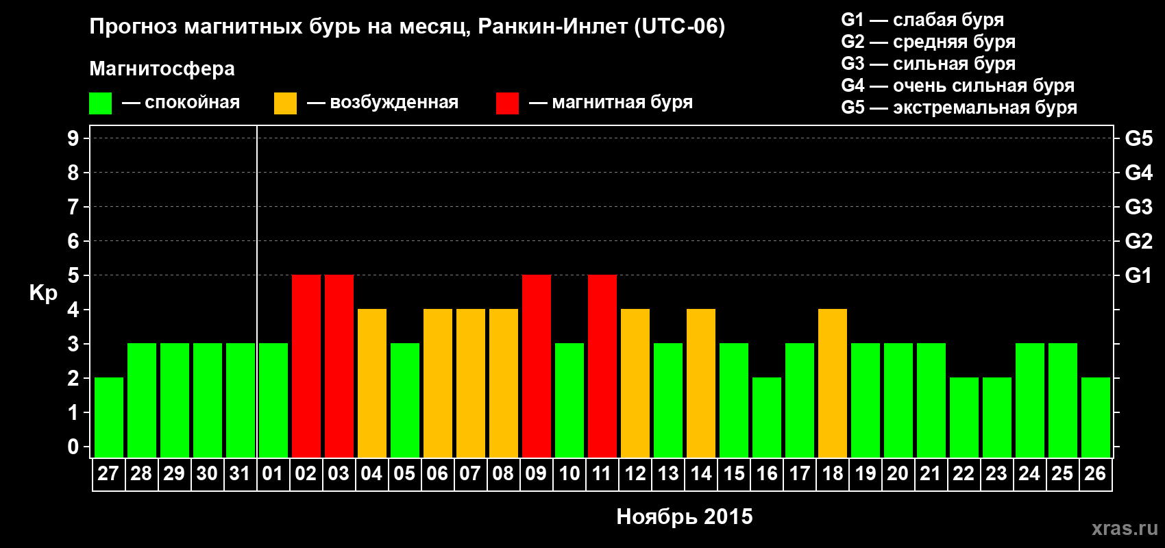 Прогноз максимального суточного геомагнитного индекса Kp на <b>1 месяц</b> (31 день) <b>с 27 октября по 26 ноября 2015 г</b>