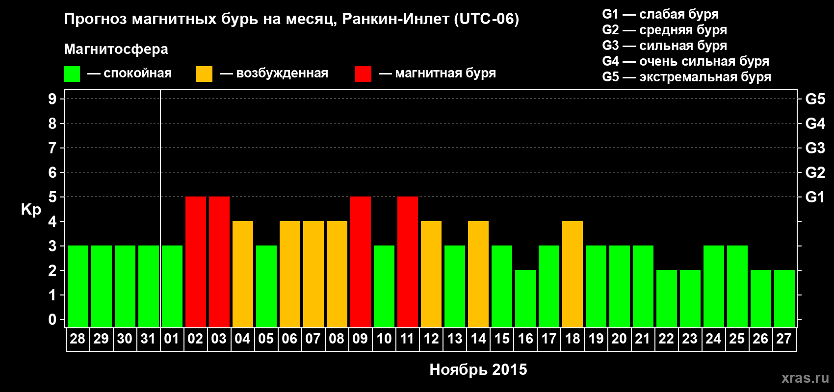 Прогноз максимального суточного геомагнитного индекса Kp на <b>1 месяц</b> (31 день) <b>с 28 октября по 27 ноября 2015 г</b>