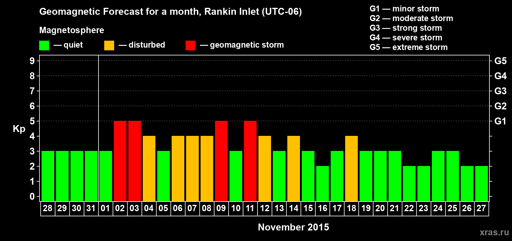 Forecast of the daily maximal value of geomagnetic index Kp for <b>1 month</b> (31 days) <b>from Oct 28, 2015 to Nov 27, 2015</b>