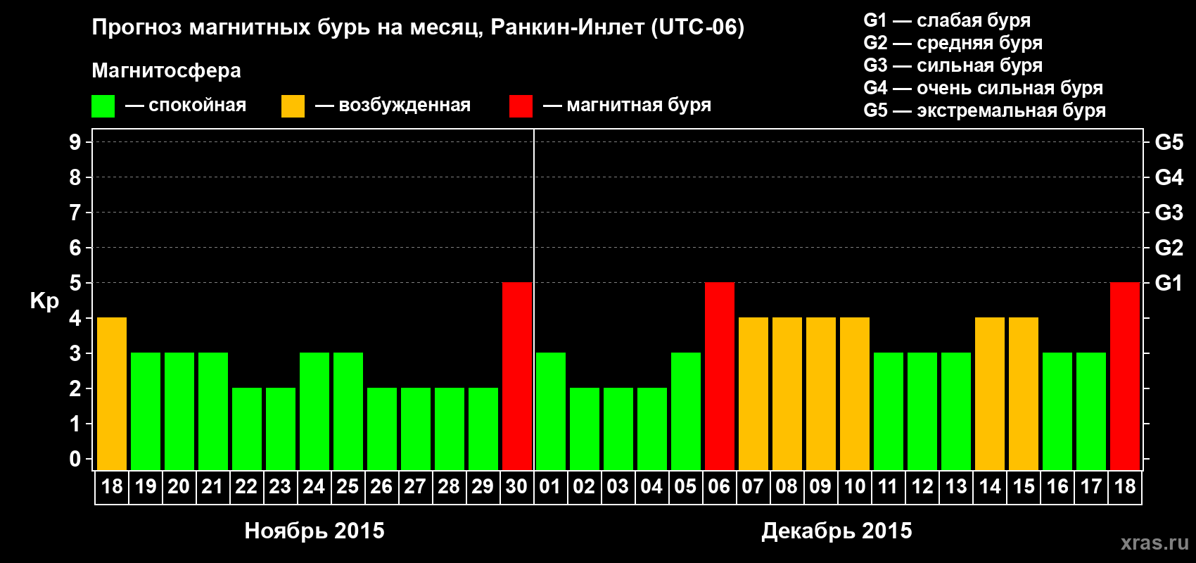 Прогноз максимального суточного геомагнитного индекса Kp на <b>1 месяц</b> (31 день) <b>с 18 ноября по 18 декабря 2015 г</b>
