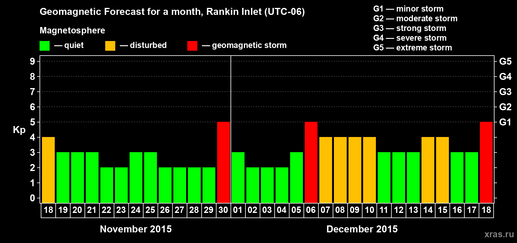 Forecast of the daily maximal value of geomagnetic index Kp for <b>1 month</b> (31 days) <b>from Nov 18, 2015 to Dec 18, 2015</b>